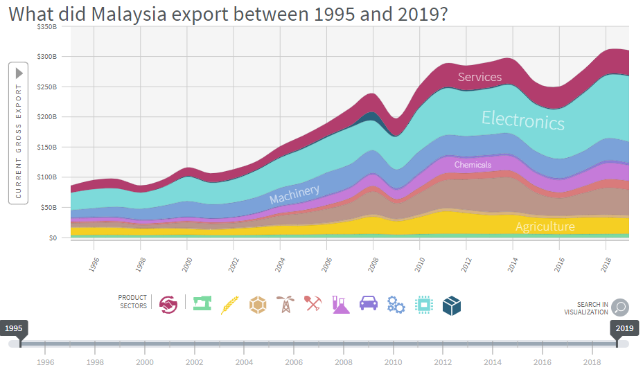 Industries benefiting from weak Ringgit